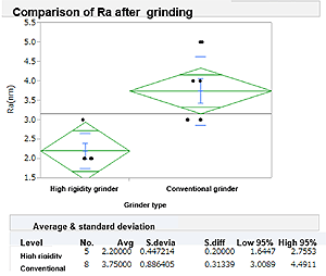 Result of roughness comparison after grindin