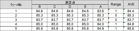 ウエハ厚みバラツキ実績