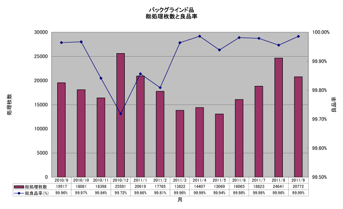 バックグラインド品総処理枚数良品率