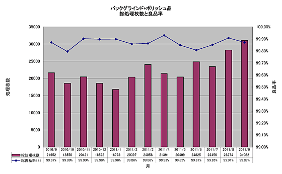 背面減薄+拋光產品 本公司的加工個數和良品率