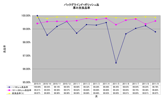 バックグラインド＋ポリッシュ品厚み別良品率