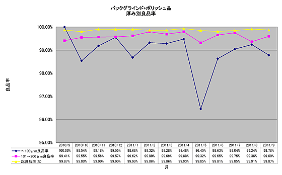 背面減薄+拋光產品 按厚度分類的良品率